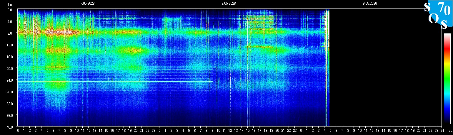 Schumann Frequenz vom 09.05.2026 ansehen
