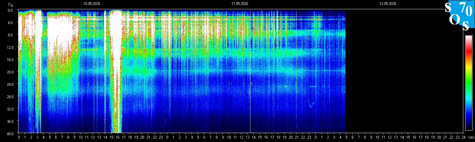 Schumann Frequenz vom 12.05.2026 ansehen