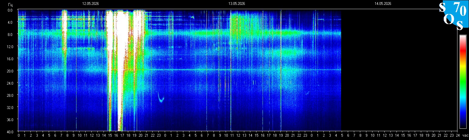 Schumann Frequenz vom 14.05.2026 ansehen