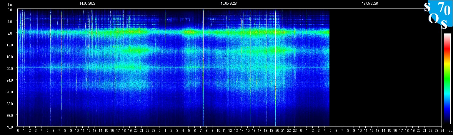 Schumann Frequenz vom 16.05.2026 ansehen