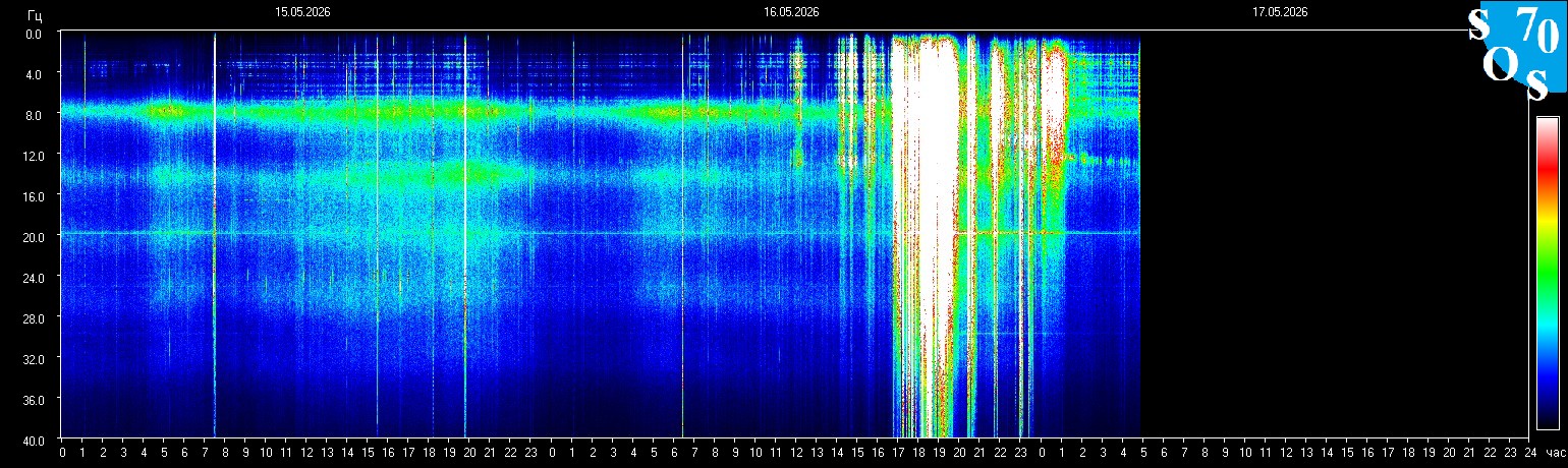 Schumann Frequenz vom 17.05.2026 ansehen