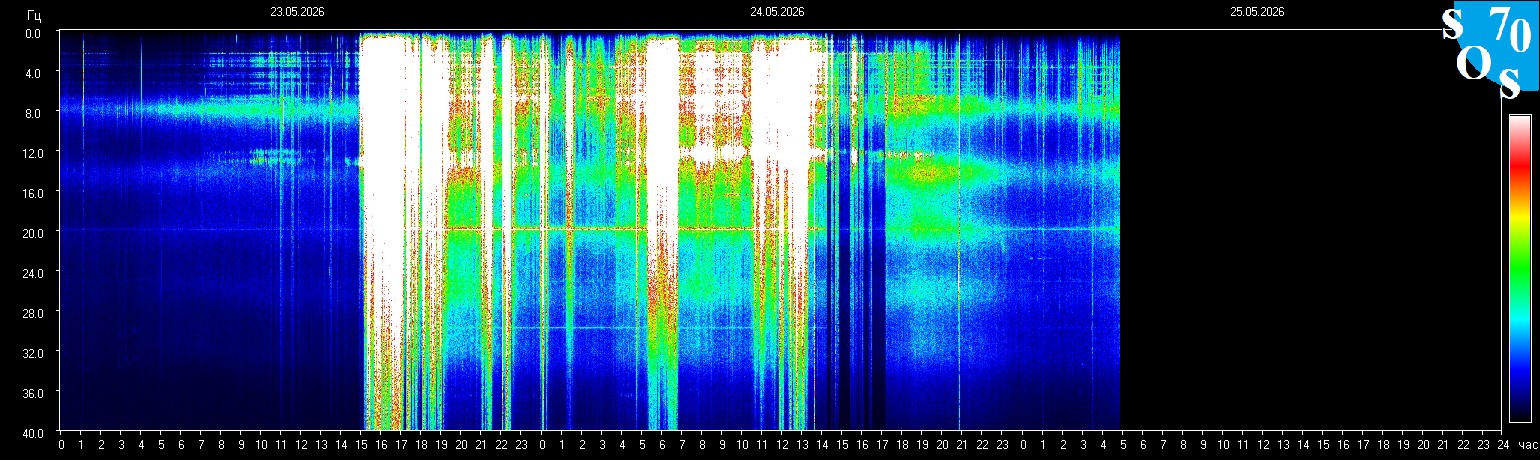 Schumann Frequenz vom 25.05.2026 ansehen