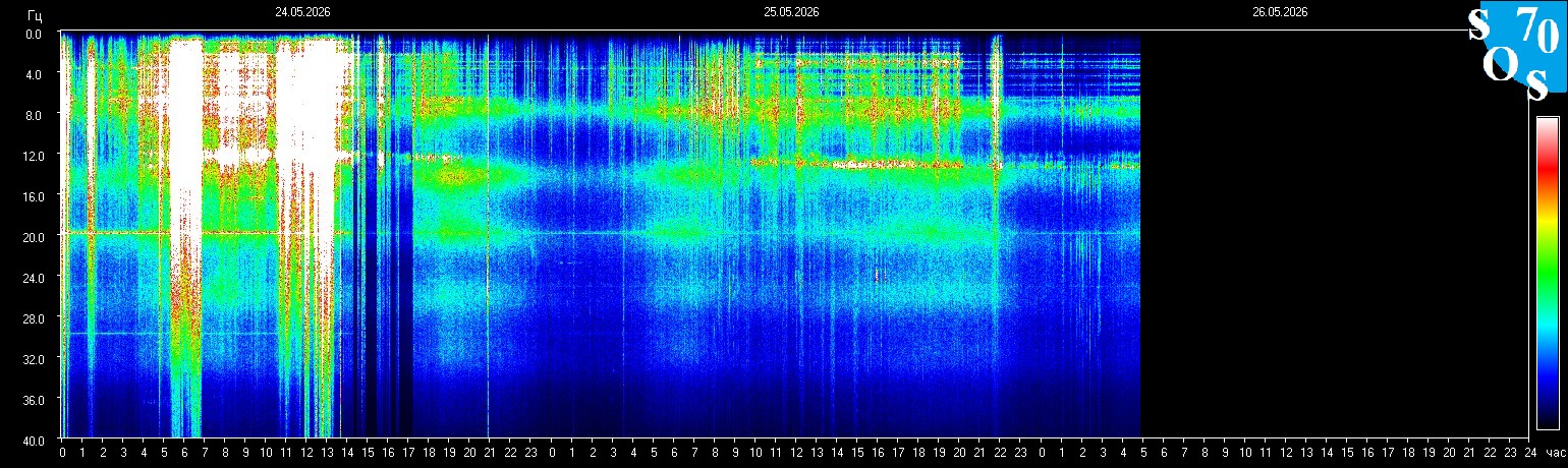 Schumann Frequenz vom 26.05.2026 ansehen