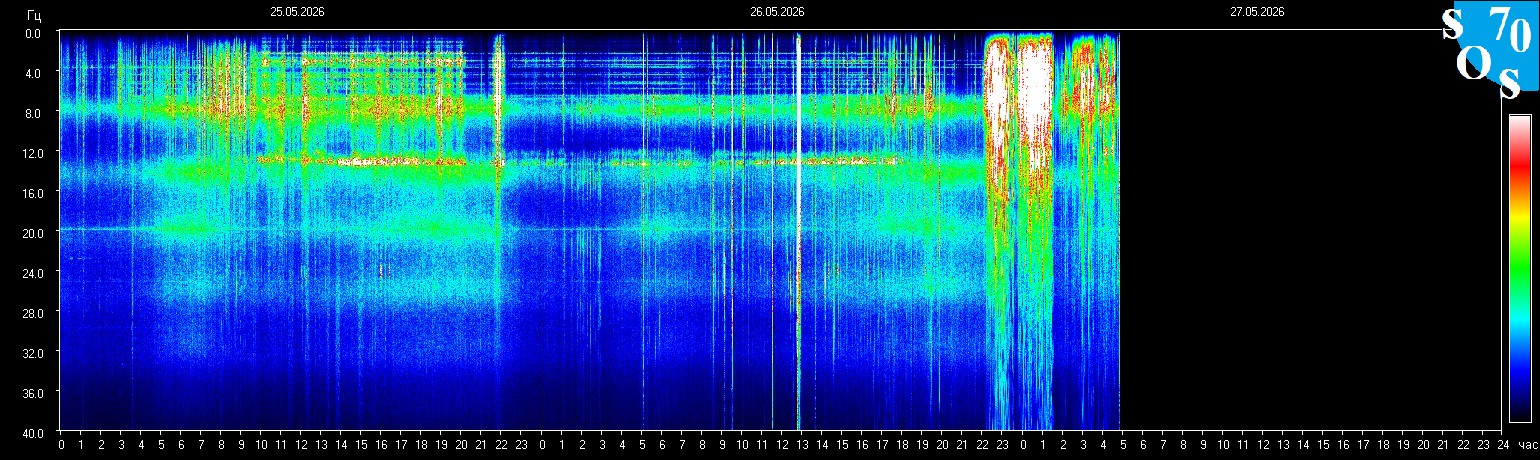 Schumann Frequenz vom 27.05.2026 ansehen