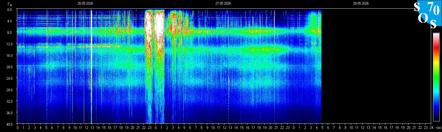 Schumann Frequenz vom 28.05.2026 ansehen