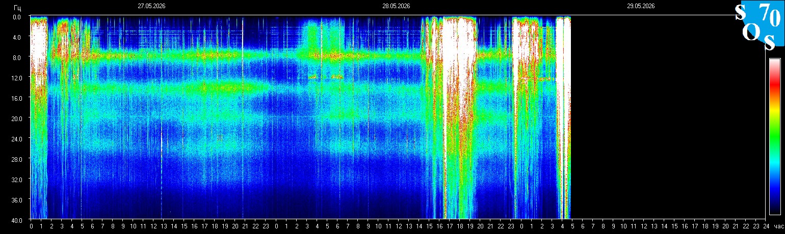 Schumann Frequenz vom 29.05.2026 ansehen