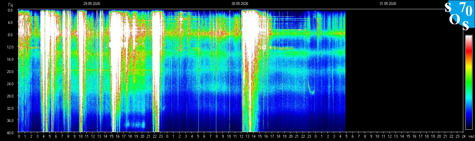 Schumann Frequenz vom 31.05.2026 ansehen