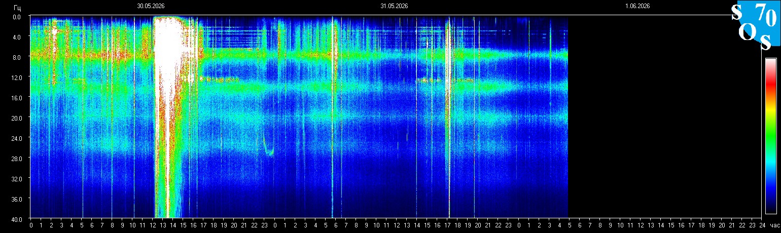Schumann Frequenz vom 01.06.2026 ansehen