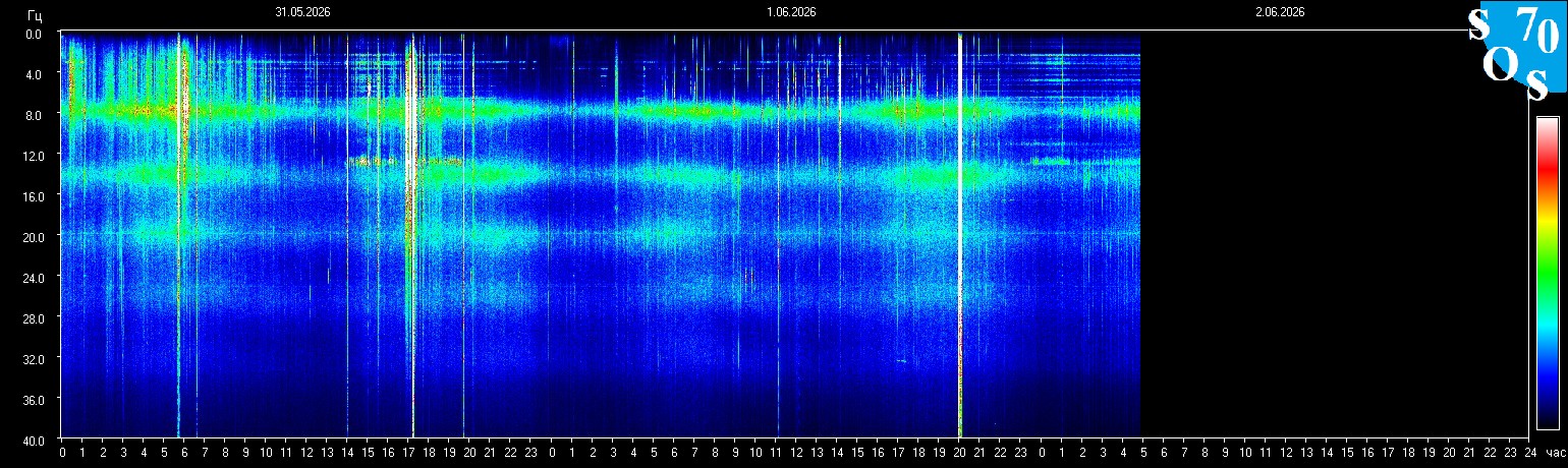 Schumann Frequenz vom 02.06.2026 ansehen