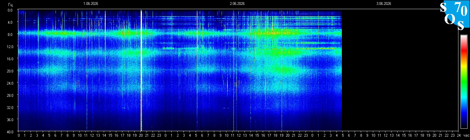 Schumann Frequenz vom 03.06.2026 ansehen