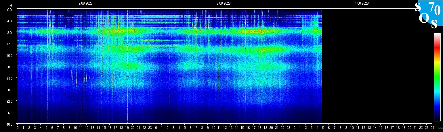 Schumann Frequenz vom 04.06.2026 ansehen