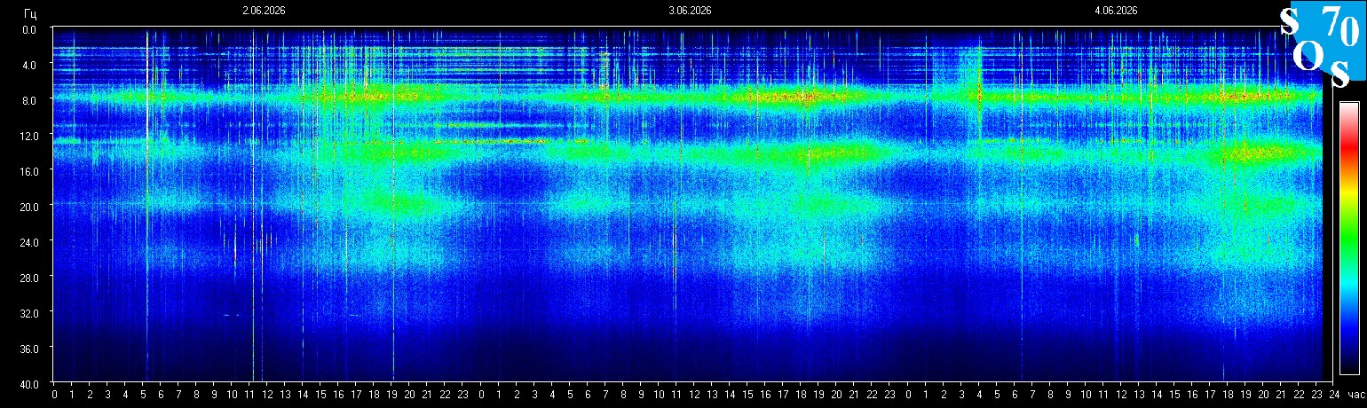 Schumann Frequenz vom 05.06.2026 ansehen