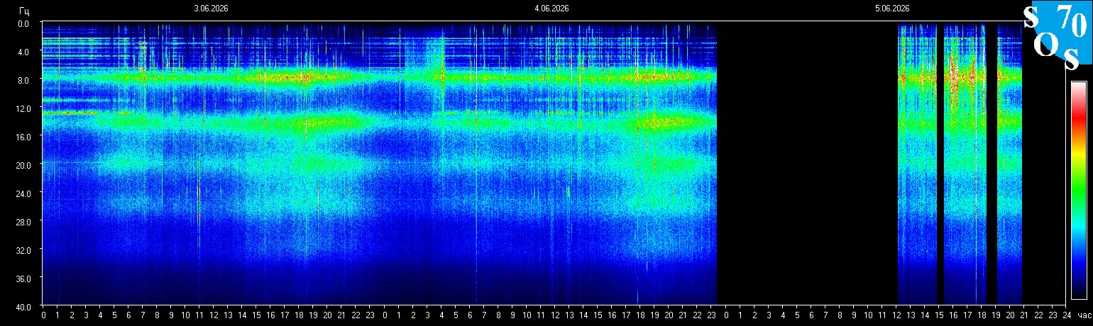 Schumann Frequenz vom 06.06.2026 ansehen