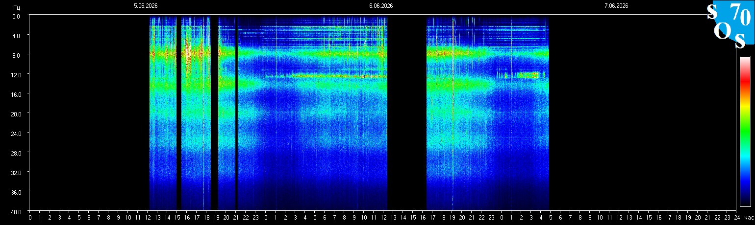 Schumann Frequenz vom 07.06.2026 ansehen