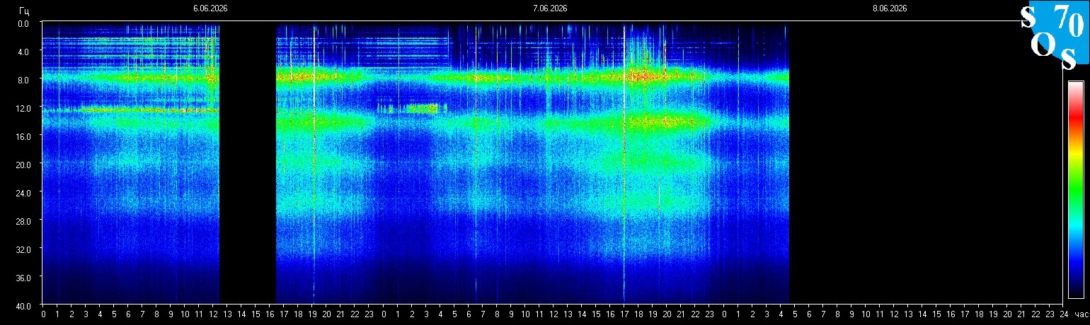 Schumann Frequenz vom 08.06.2026 ansehen