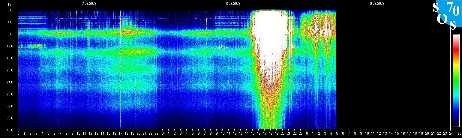 Schumann Frequenz vom 09.06.2026 ansehen