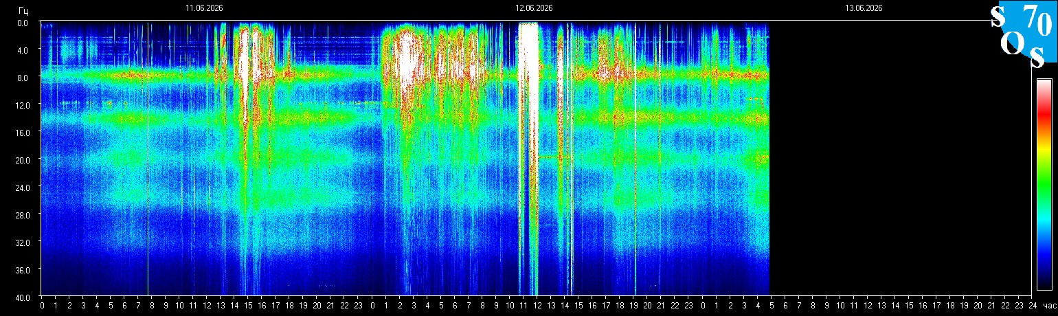 Schumann Frequenz vom 13.06.2026 ansehen