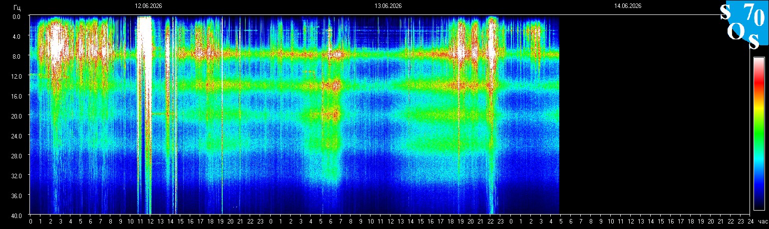 Schumann Frequenz vom 14.06.2026 ansehen