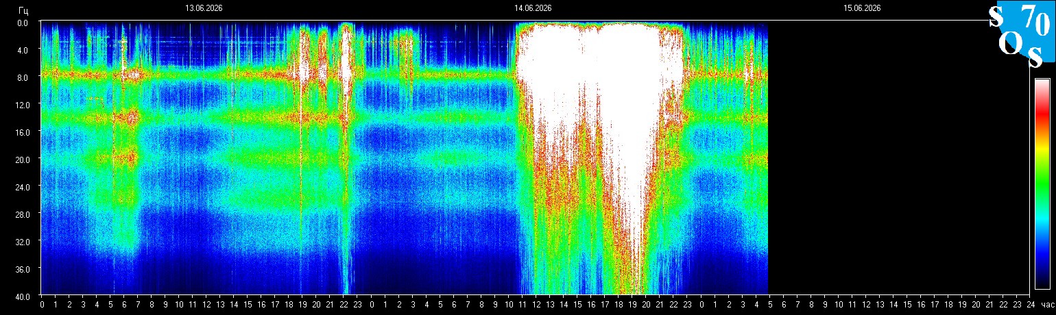 Schumann Frequenz vom 15.06.2026 ansehen