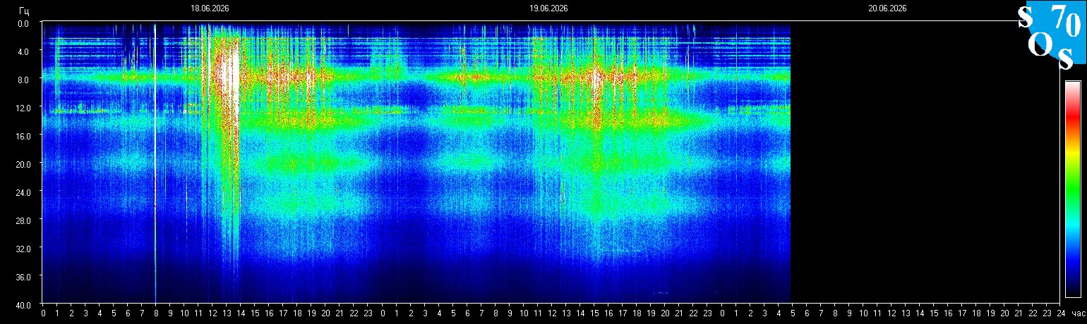 Schumann Frequenz vom 20.06.2026 ansehen
