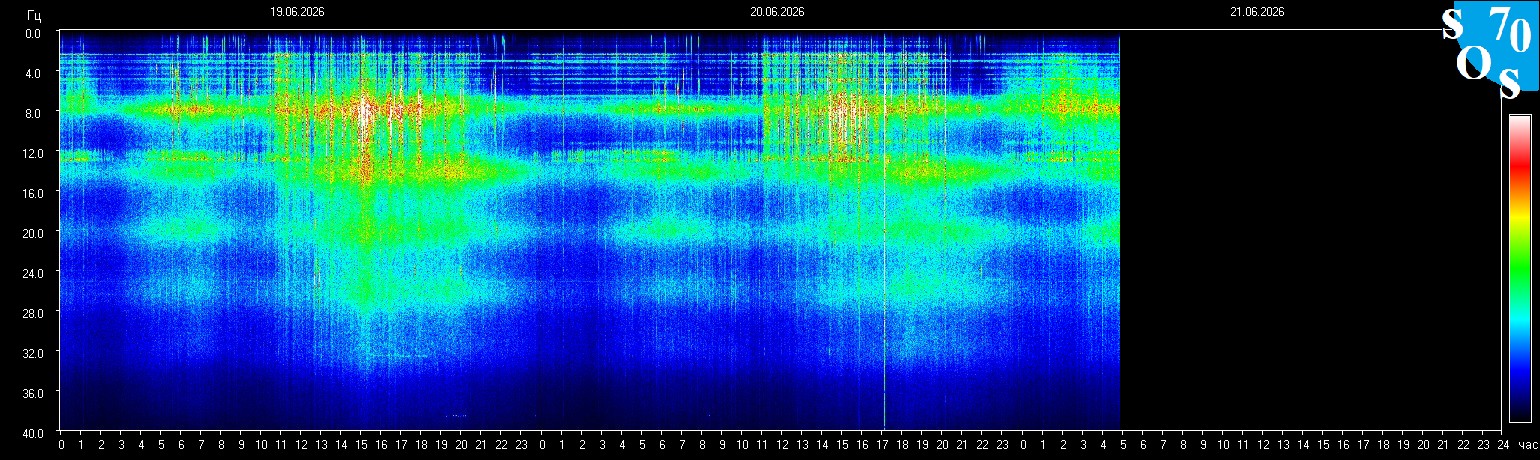 Schumann Frequenz vom 21.06.2026 ansehen