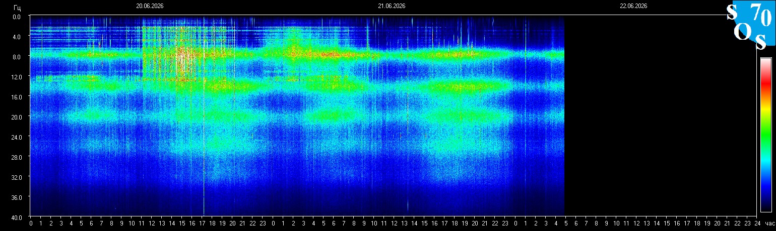 Schumann Frequenz vom 22.06.2026 ansehen