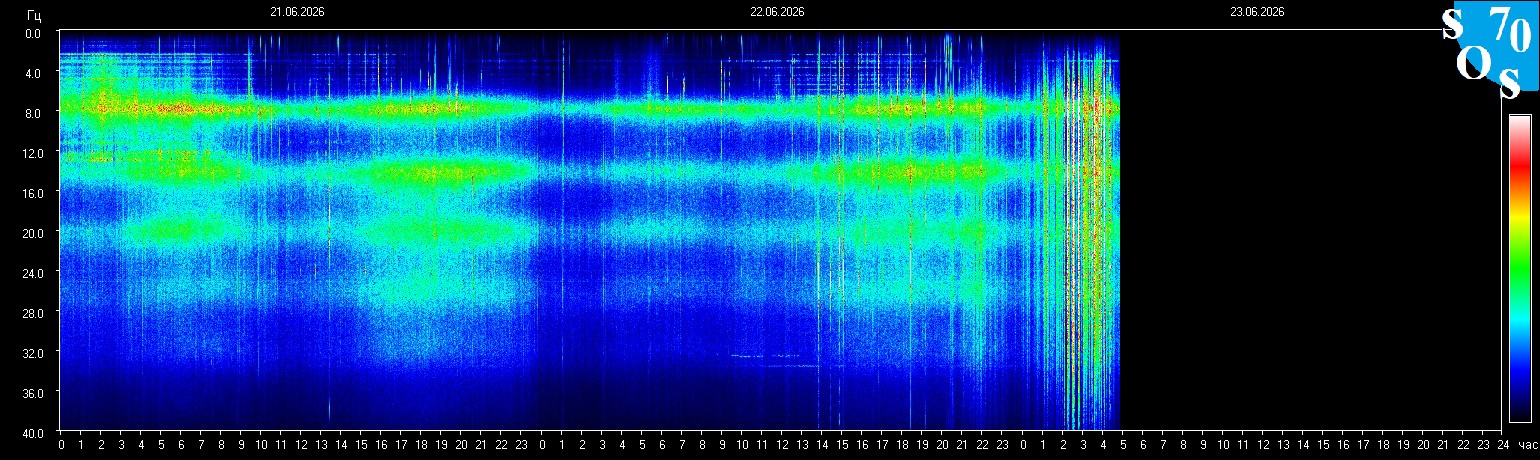 Schumann Frequenz vom 23.06.2026 ansehen