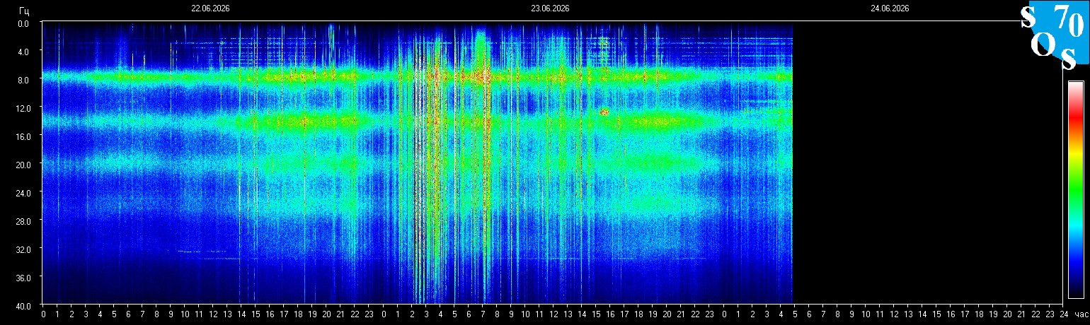 Schumann Frequenz vom 24.06.2026 ansehen