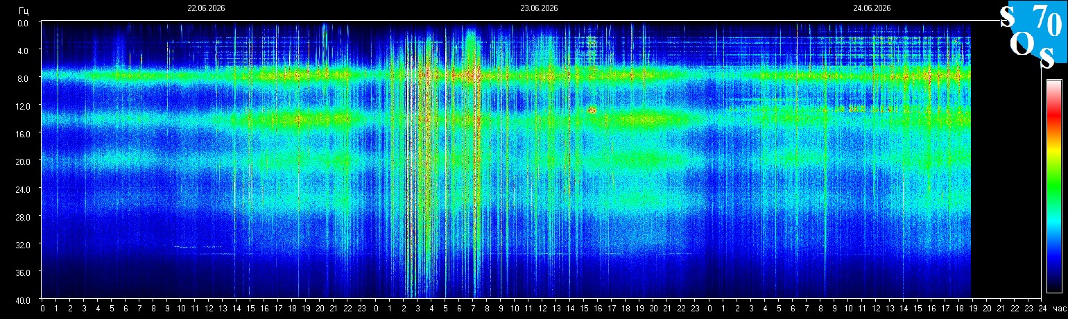 Schumann Frequenz vom 25.06.2026 ansehen