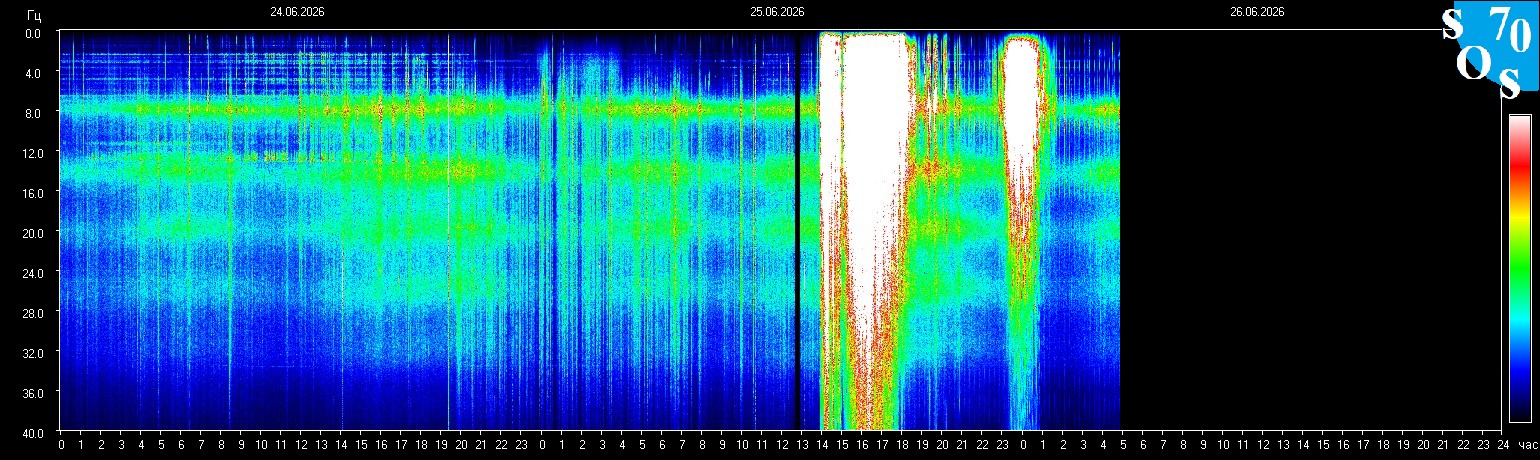 Schumann Frequenz vom 26.06.2026 ansehen
