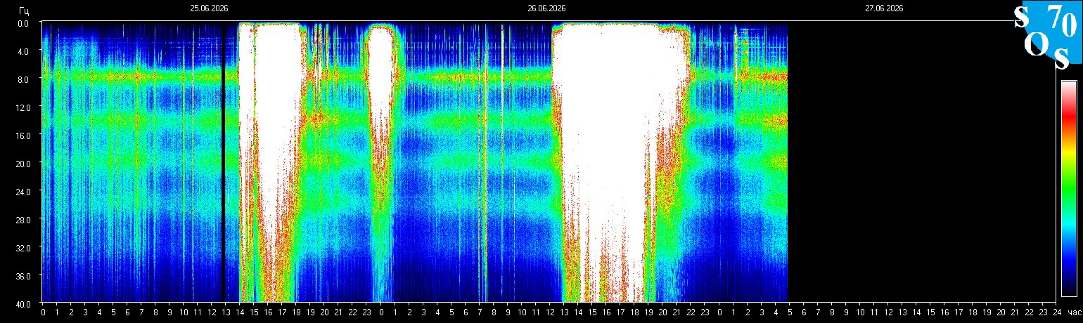 Schumann Frequenz vom 27.06.2026 ansehen