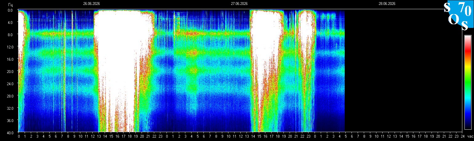 Schumann Frequenz vom 28.06.2026 ansehen