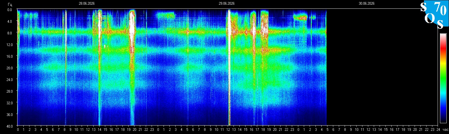Schumann Frequenz vom 30.06.2026 ansehen