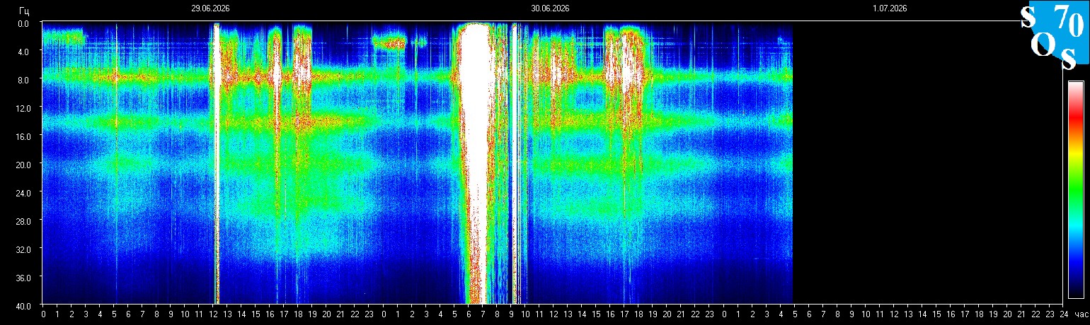 Schumann Frequenz vom 01.07.2026 ansehen