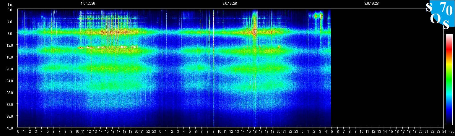 Schumann Frequenz vom 03.07.2026 ansehen