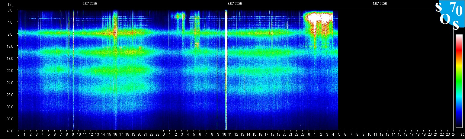 Schumann Frequenz vom 04.07.2026 ansehen