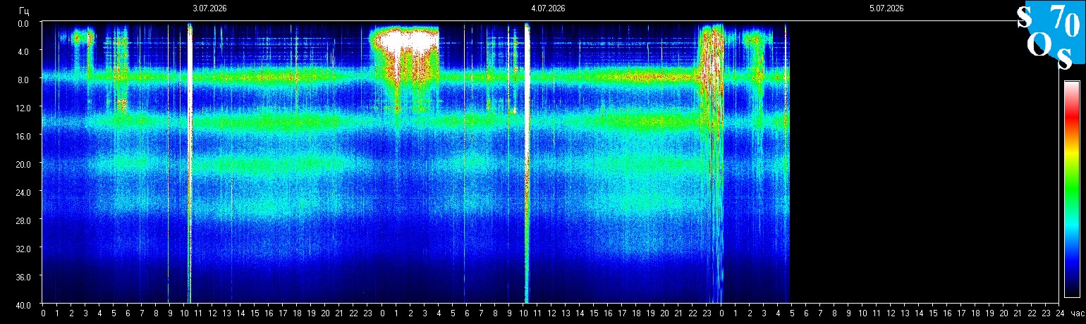 Schumann Frequenz vom 05.07.2026 ansehen