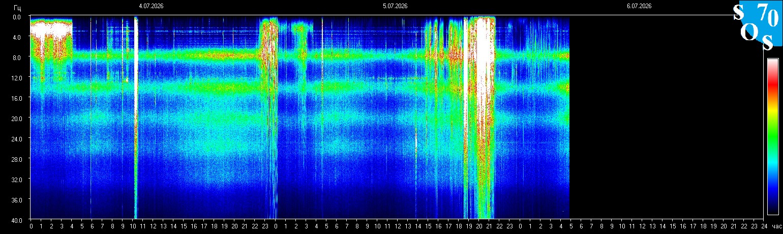 Schumann Frequenz vom 06.07.2026 ansehen