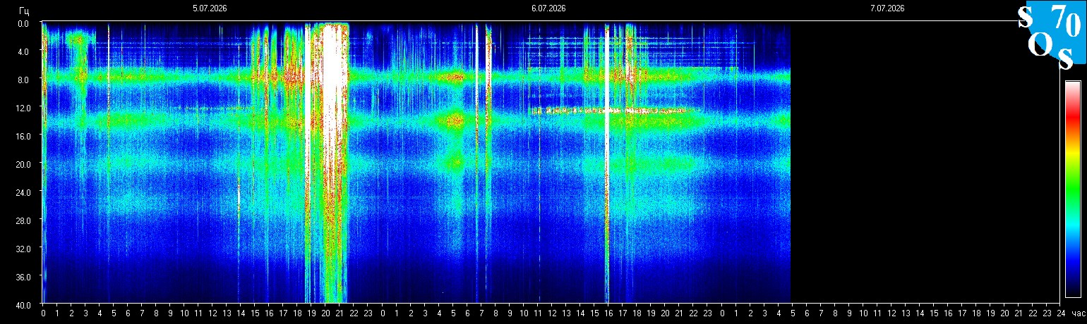Schumann Frequenz vom 07.07.2026 ansehen