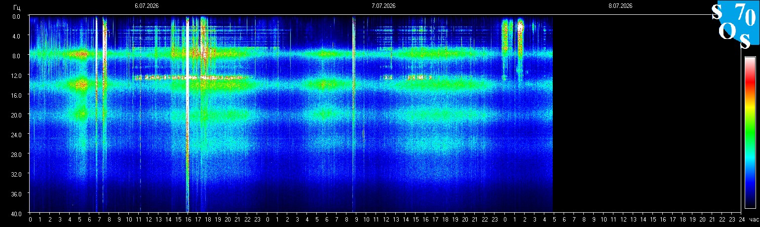 Schumann Frequenz vom 08.07.2026 ansehen