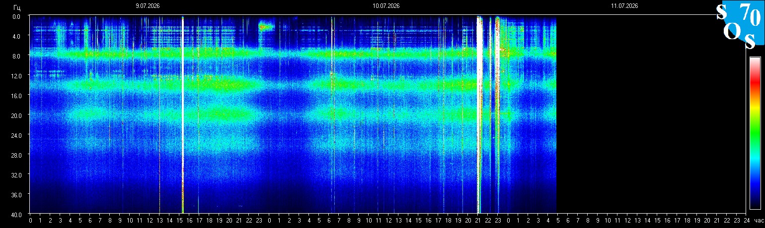 Schumann Frequenz vom 11.07.2026 ansehen