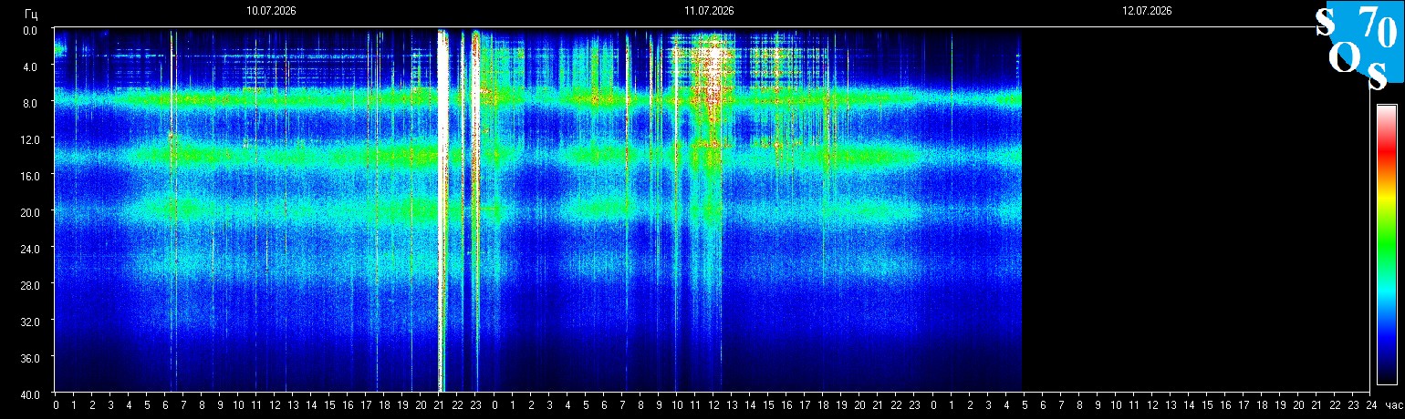 Schumann Frequenz vom 12.07.2026 ansehen