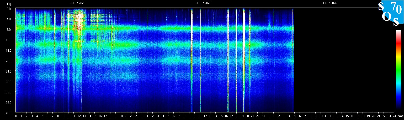 Schumann Frequenz vom 13.07.2026 ansehen