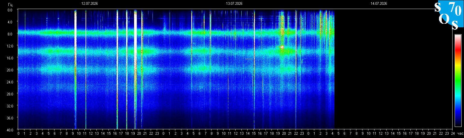 Schumann Frequenz vom 14.07.2026 ansehen