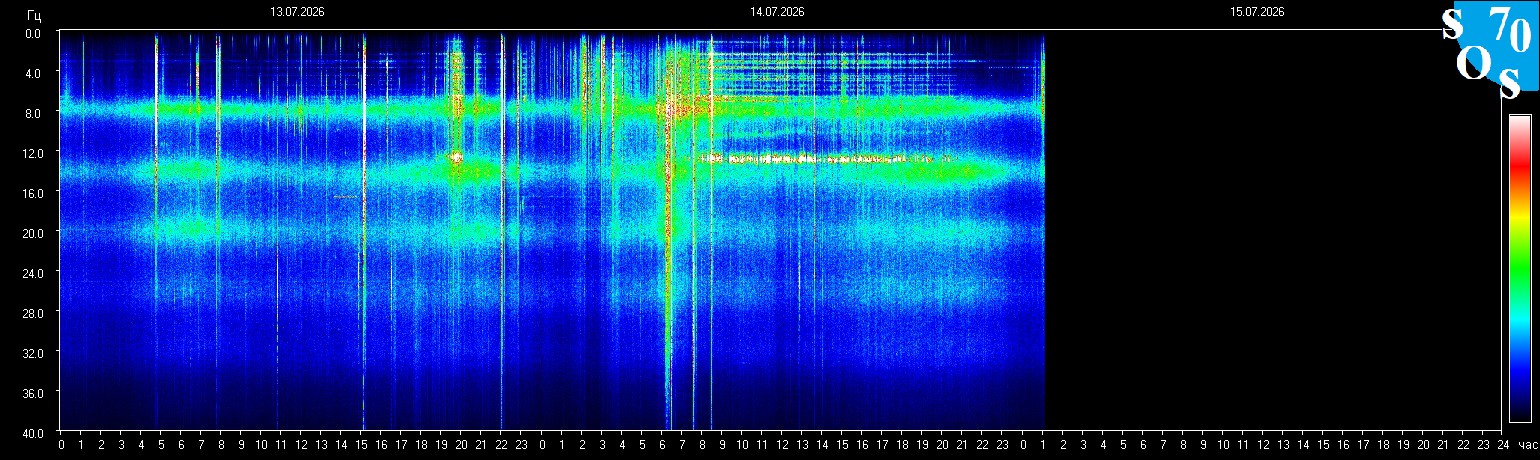 Schumann Frequenz vom 15.07.2026 ansehen