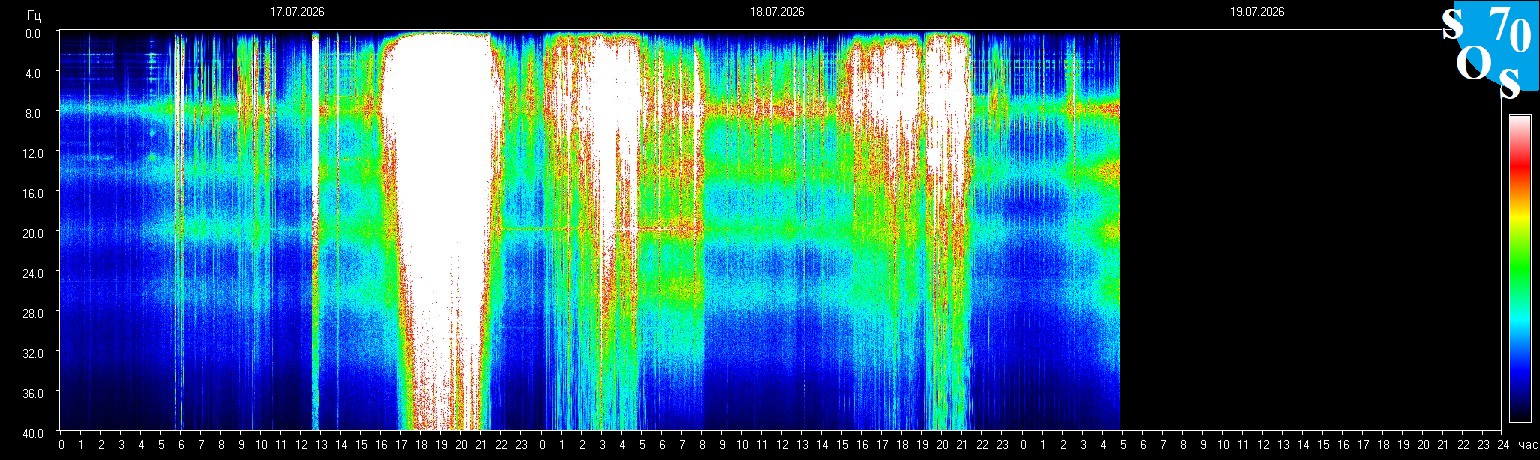 Schumann Frequenz vom 19.07.2026 ansehen