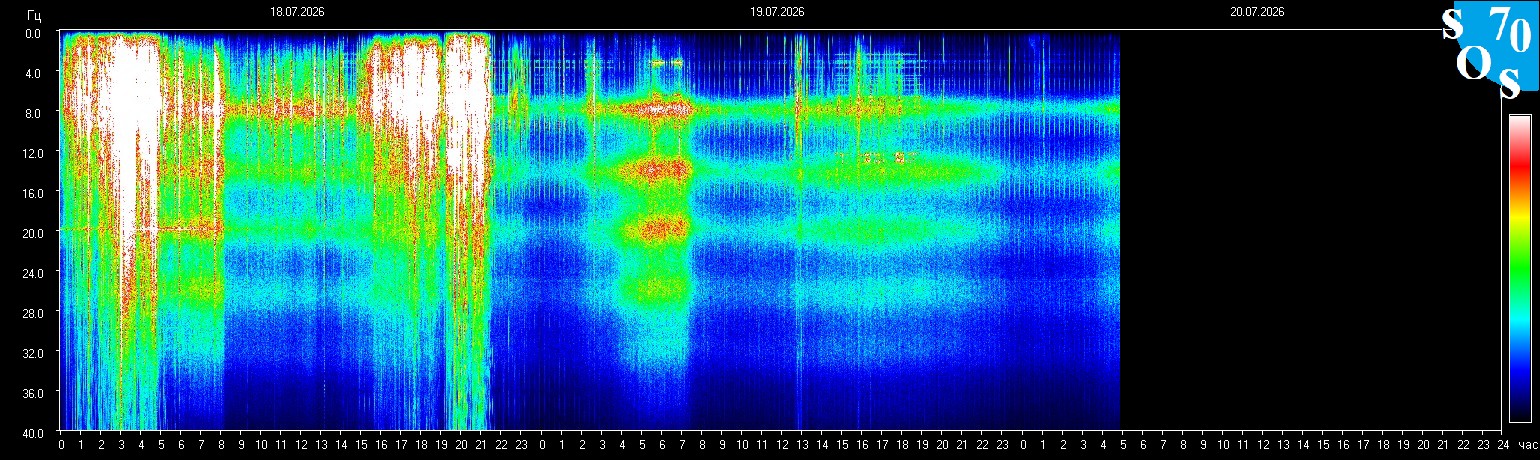 Schumann Frequenz vom 20.07.2026 ansehen
