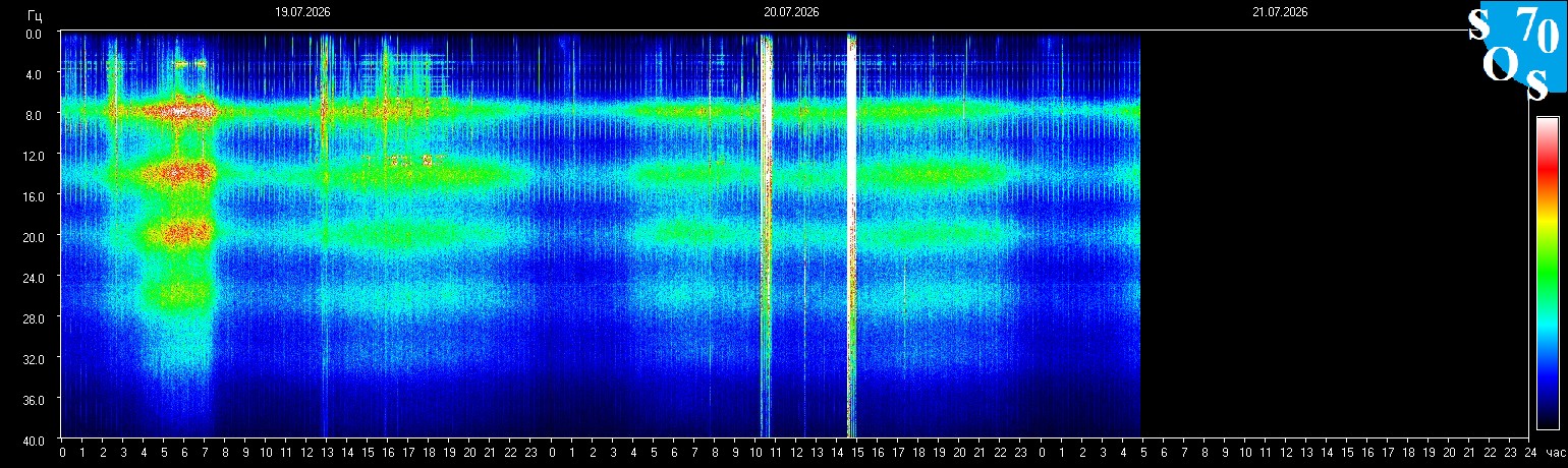 Schumann Frequenz vom 21.07.2026 ansehen