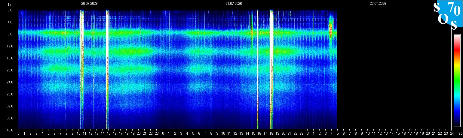 Schumann Frequenz vom 22.07.2026 ansehen