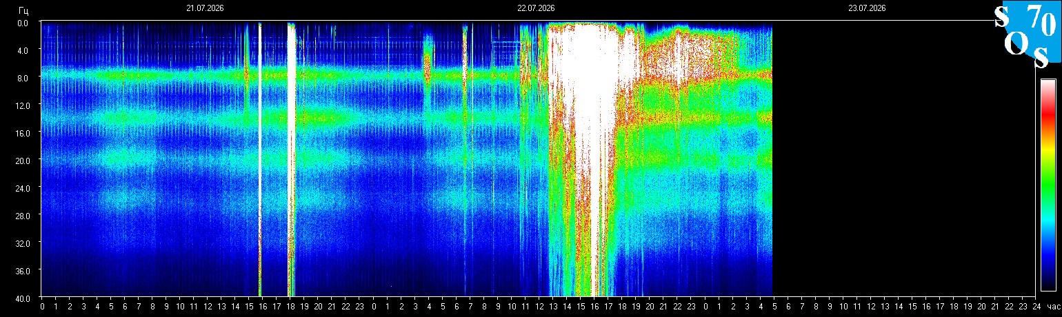 Schumann Frequenz vom 23.07.2026 ansehen